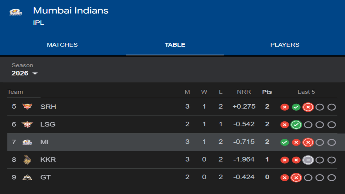 Mumbai Indians Struggle Continues in IPL 2026 Mumbai Indians Struggle Continues in IPL 2026