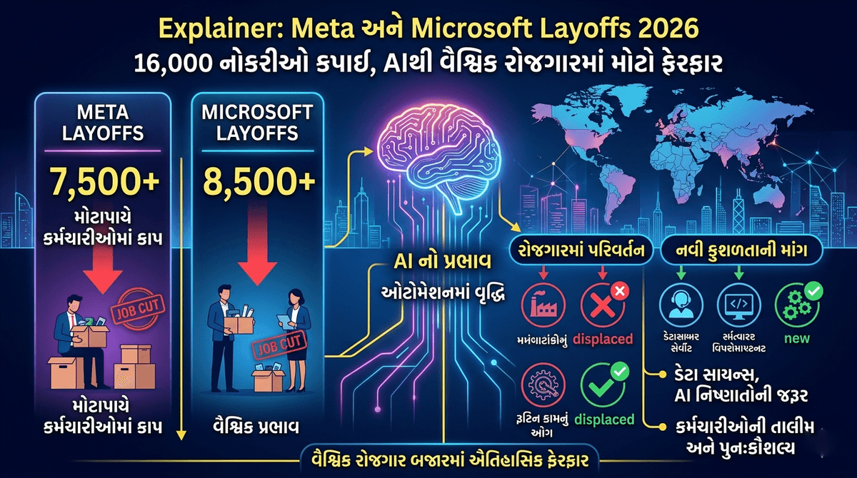 Explainer: Meta & Microsoft Layoffs 2026 – AI Impact on 16,000 Jobs Explainer: Meta & Microsoft Layoffs 2026 – AI Impact on 16,000 Jobs